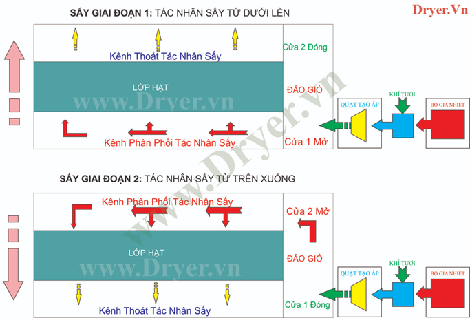 Nguyên lý hoạt động của máy sấy nông sản